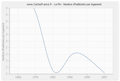 Le Pin : Nombre d'habitants par logement